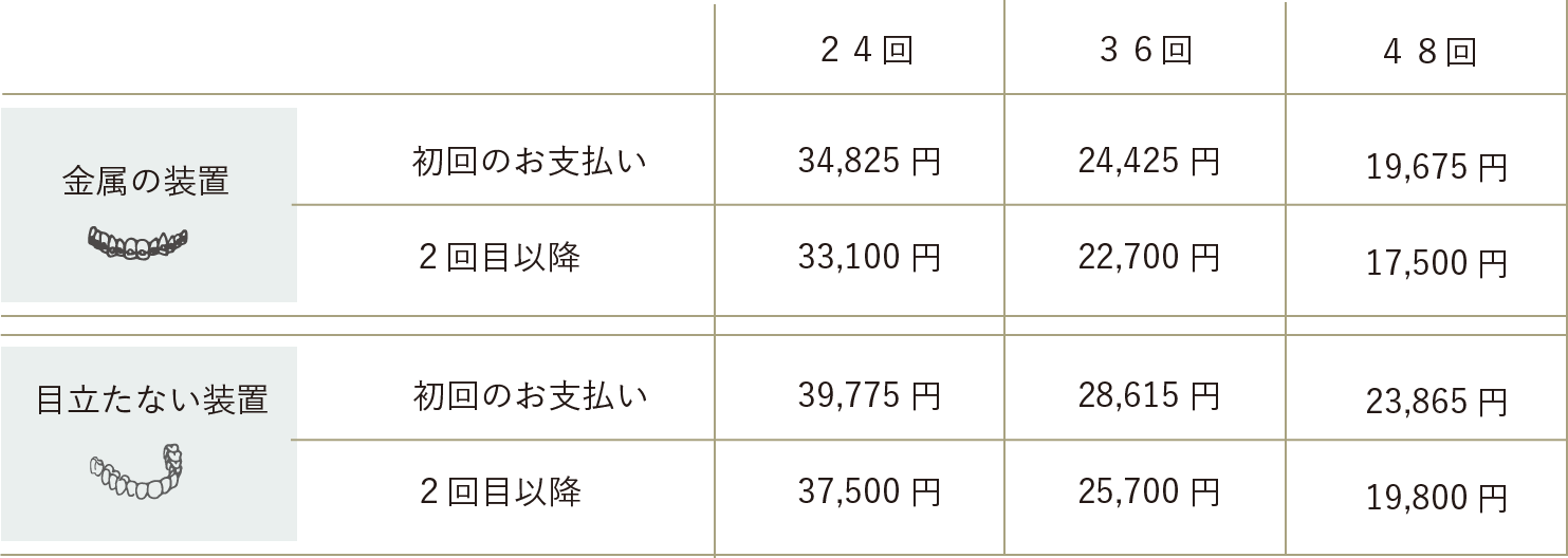 金属の装置：初回のお支払い24回払い34,825円、36回払い24,425円、48回払い19,675円、2回目以降24回払い33,100円、36回払い22,700円、48回払い17,500円、目立たない装置：初回のお支払い24回払い39,775円、36回払い28,615円、48回払い23,865円、2回目以降24回払い37,500円、36回払い25,700円、48回払い19,800円
